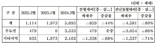 2월 중견주택 분양계획 [대한주택건설협회 제공]